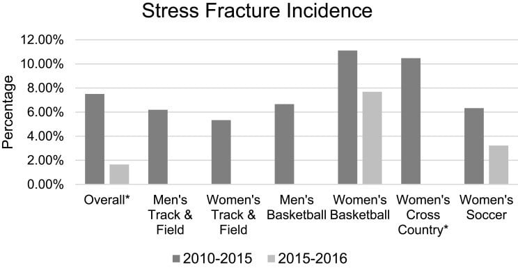 美國針對一級大學運動聯盟（NCAA）的118個運動員進行疲勞性骨折（Stress fracture）的實驗